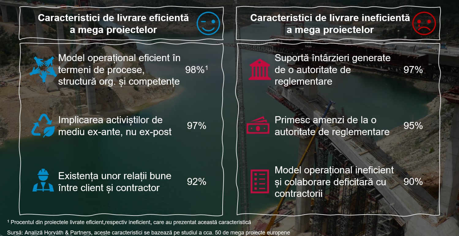 Proiectele de infrastructură mare din România întârzie din cauza relației deficitare cu autoritățile