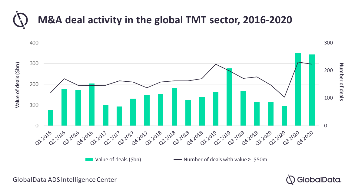 GlobalData: Global M&A activity increased by 48% in Q1 2021 by deal value as compared to Q1 2020