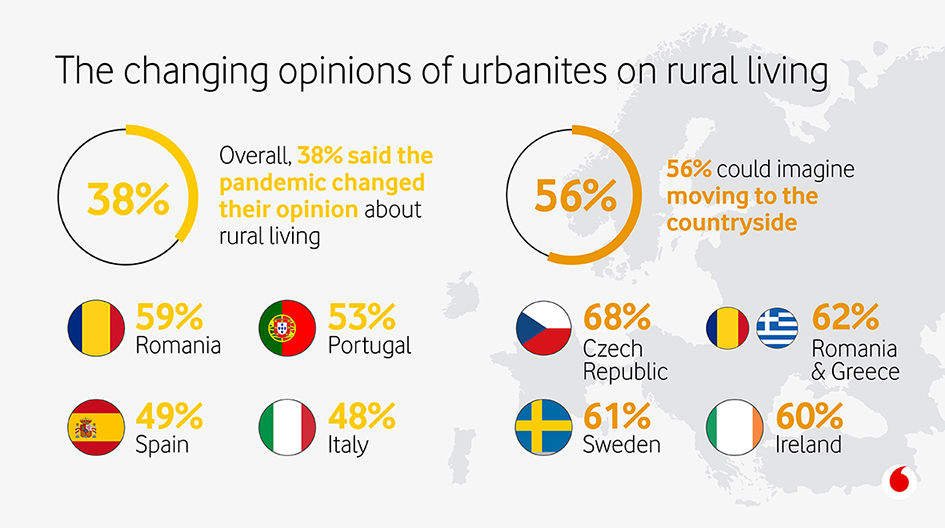 For about 60% of Romanians living in urban areas pandemic provokes a new perception of country life