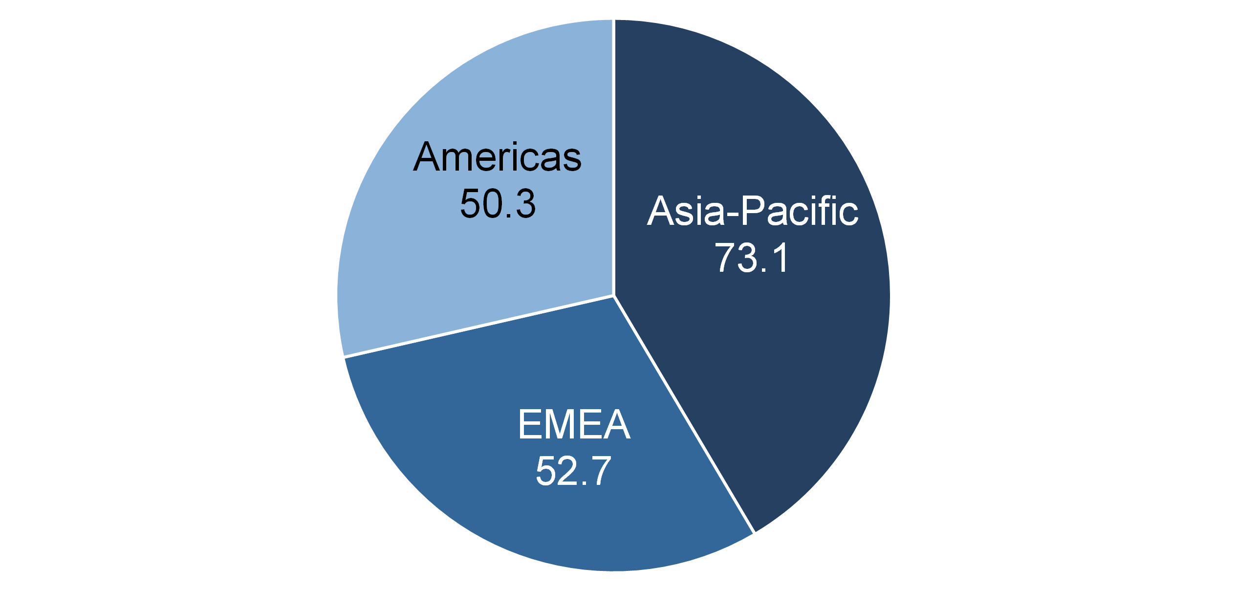 Global Self-Checkout Shipments, by Region, 2020 (thousands)