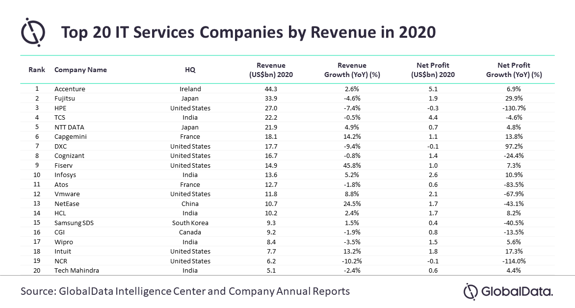 GlobalData: Major IT service came under bottom-line pressure in 2020