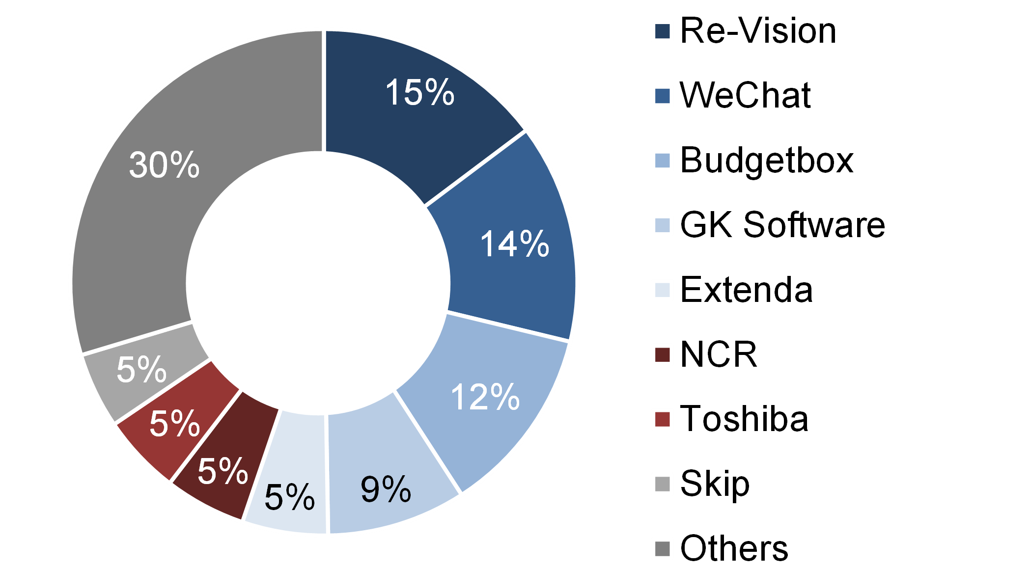 Tech giants and start-ups jostle for position in fragmented mobile self-scanning market