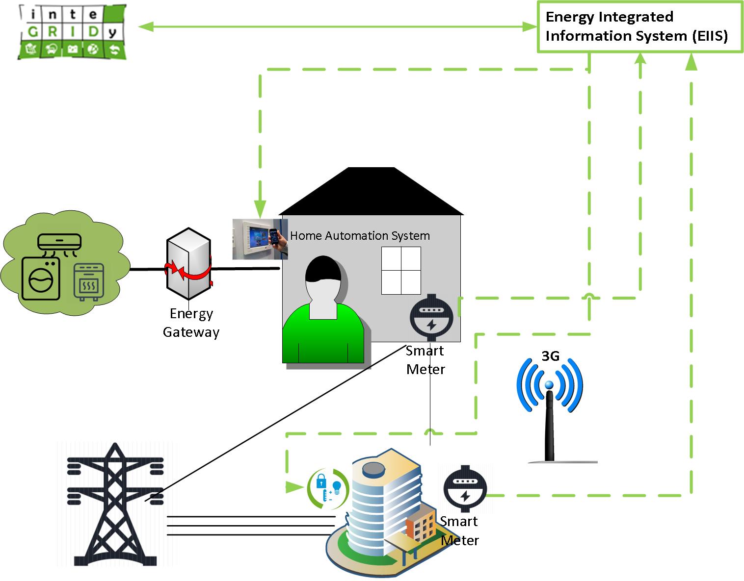 inteGRIDy Pilot site stages