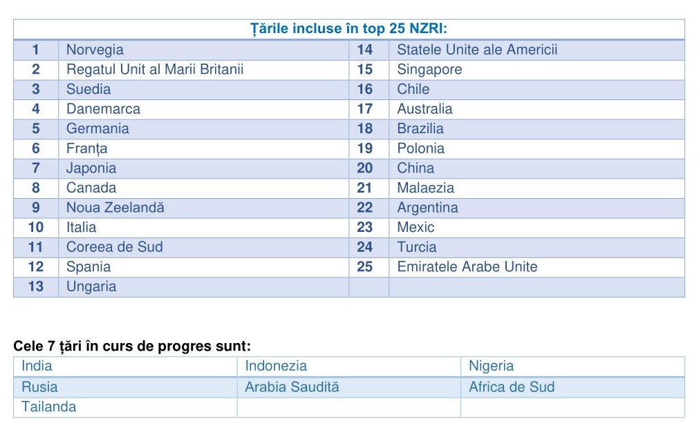 Net Zero Readiness Index RO