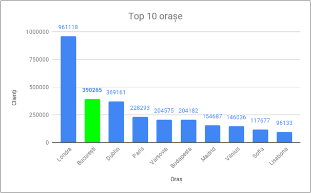 Bucharest becomes the second city in the world’s ranking of the TOP 10 cities of Revolut by number of clients