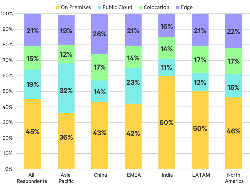 Percent of IT resources deployed in different environments by region.