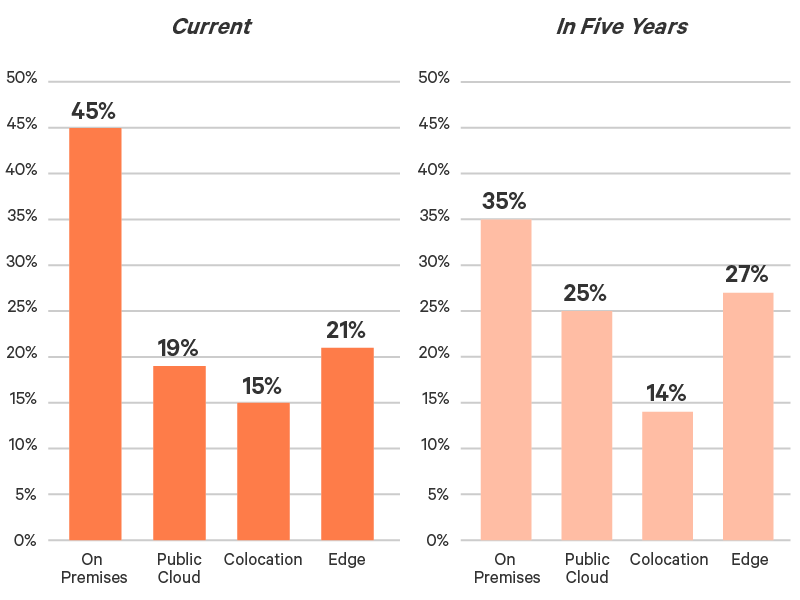 Percent of IT resources deployed in different environments today and in five years