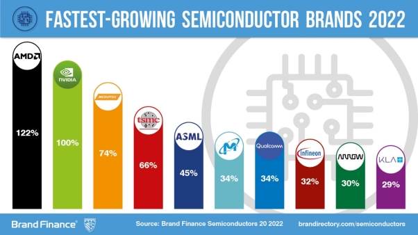AMD Named World’s Fastest-Growing Semiconductor Brand of 2022