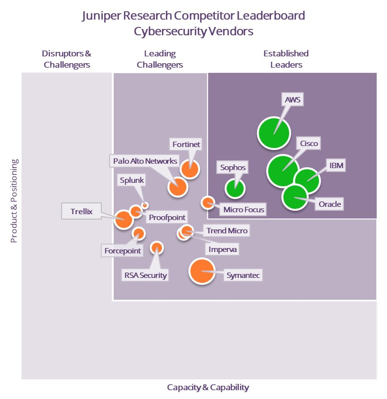 Enterprise Cybersecurity Spend to Exceed $226 Billion Globally by 2027, as AWS & IBM Top Competitor Leaderboard