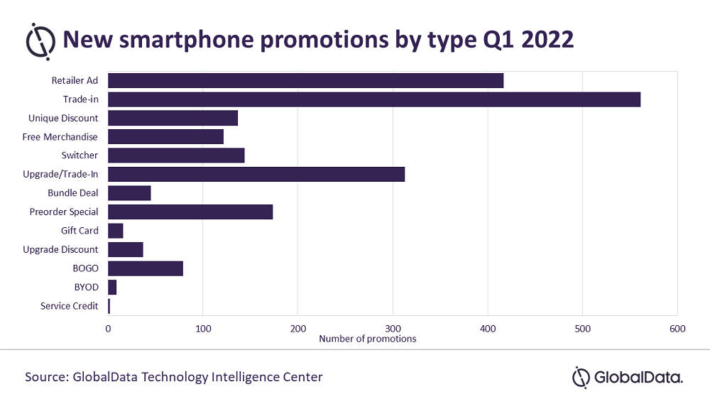 US wireless carriers increase the amount of promotions in 2022 to entice consumers as competition between carriers intensifies