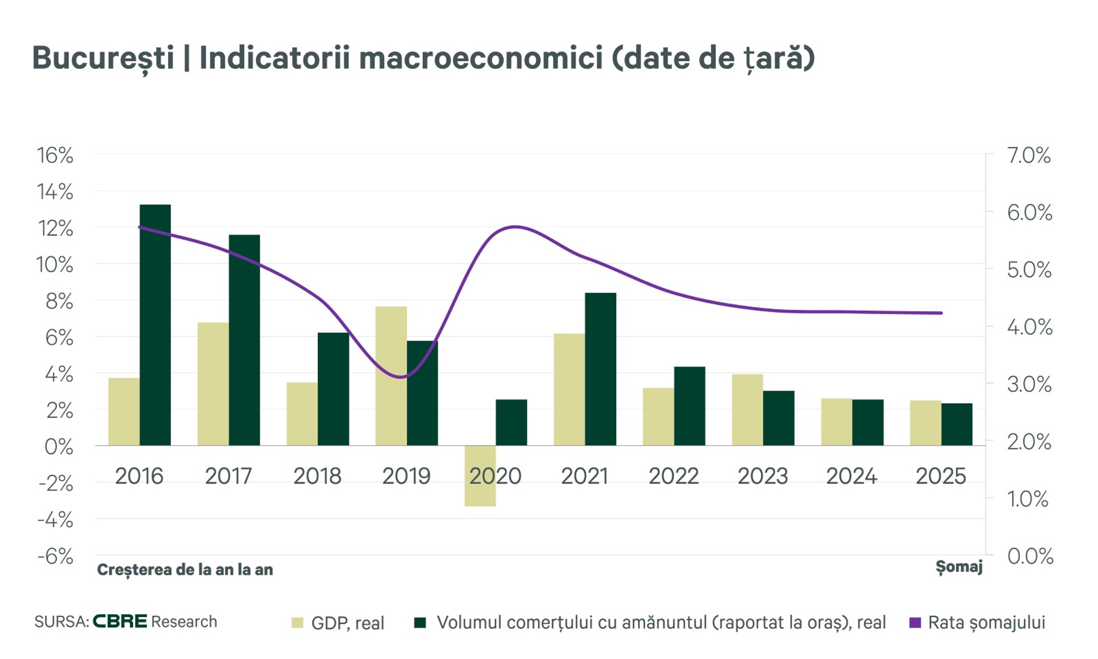 Bucuresti-Macroeconomics-RO-CBRE-Romania-Retail-Destinations-2022