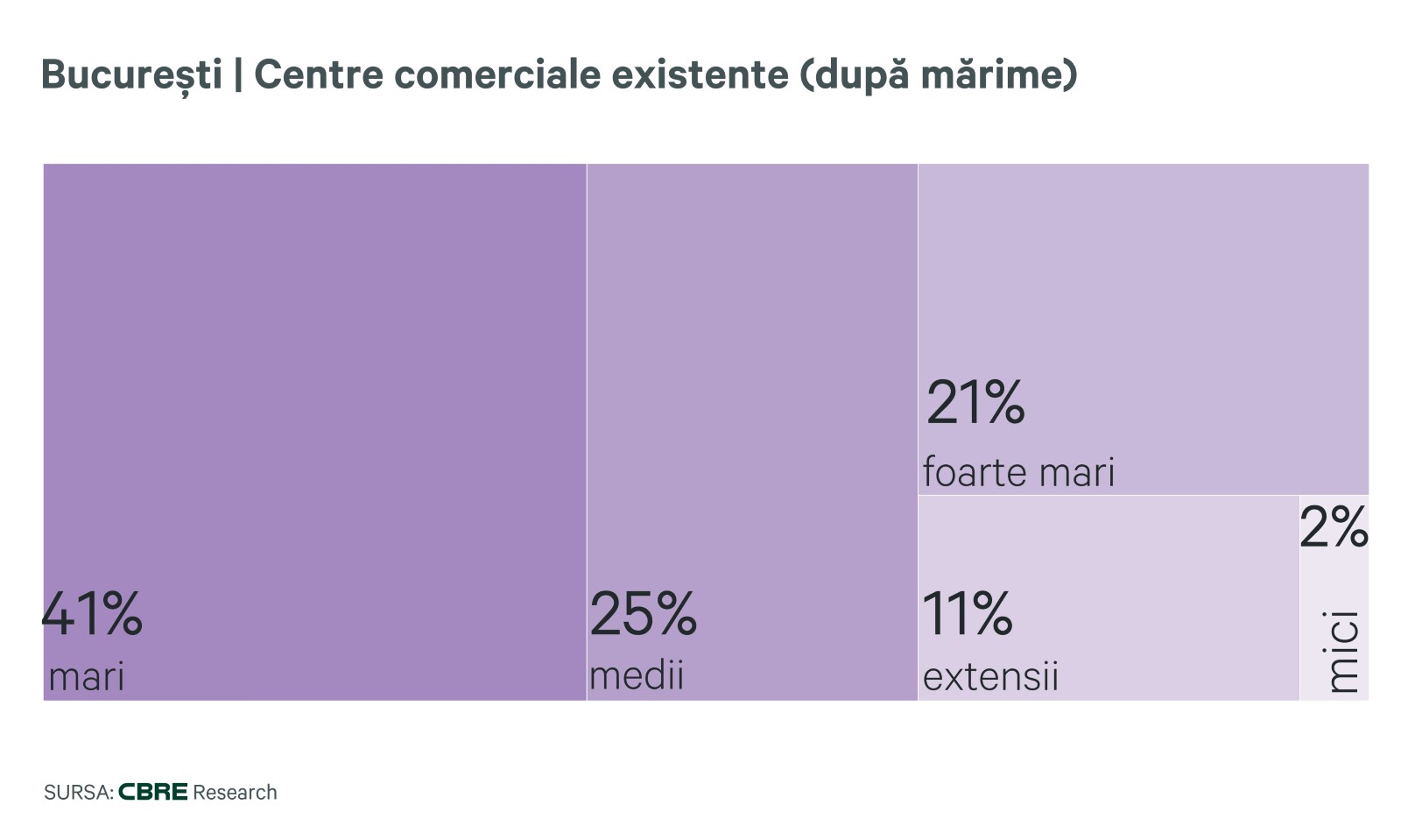 Bucuresti-ShoppingCenters-RO-CBRE-Romania-Retail-Destinations-2022