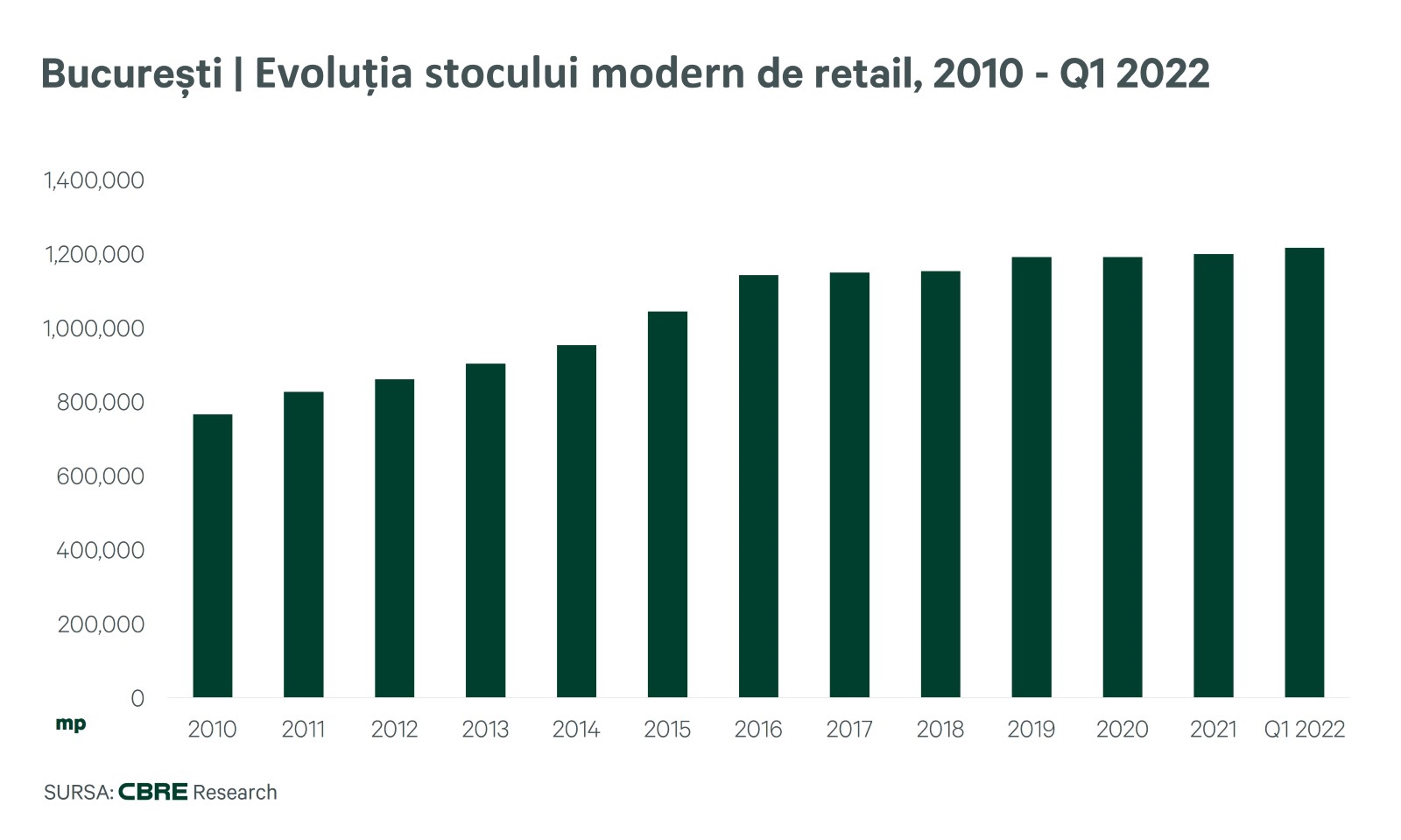 CBRE: Bucharest can accommodate another 100,000 square meter mall