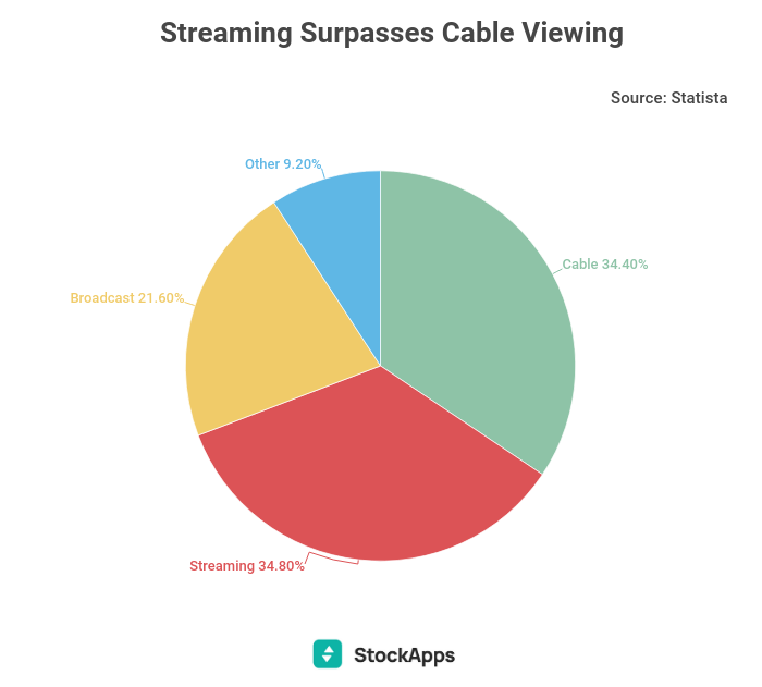 PR: Livestreaming in the US at 34.8% Surpasses Cable Viewing for the First Time in the US