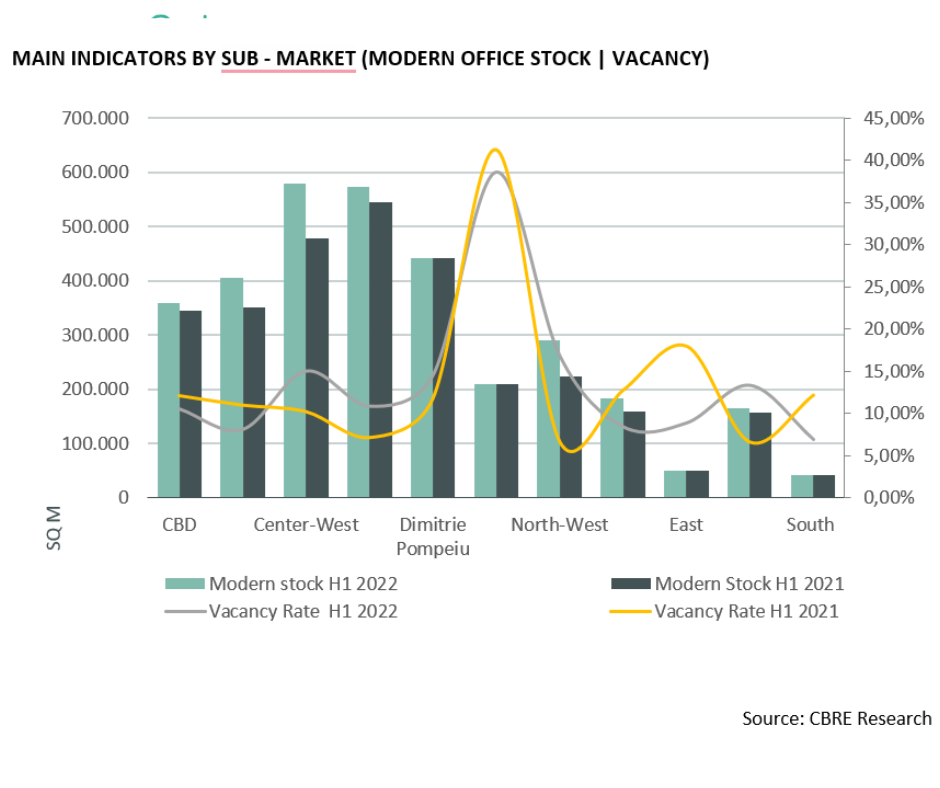 Main indicators by submarket