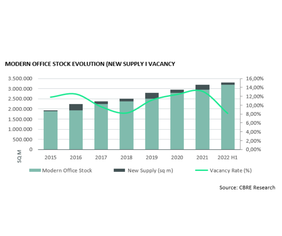 CBRE: The investment volume reached EUR 323 mln. in H1 2022, 6% higher than the same period last year