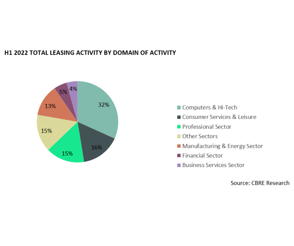 Total leasing activity