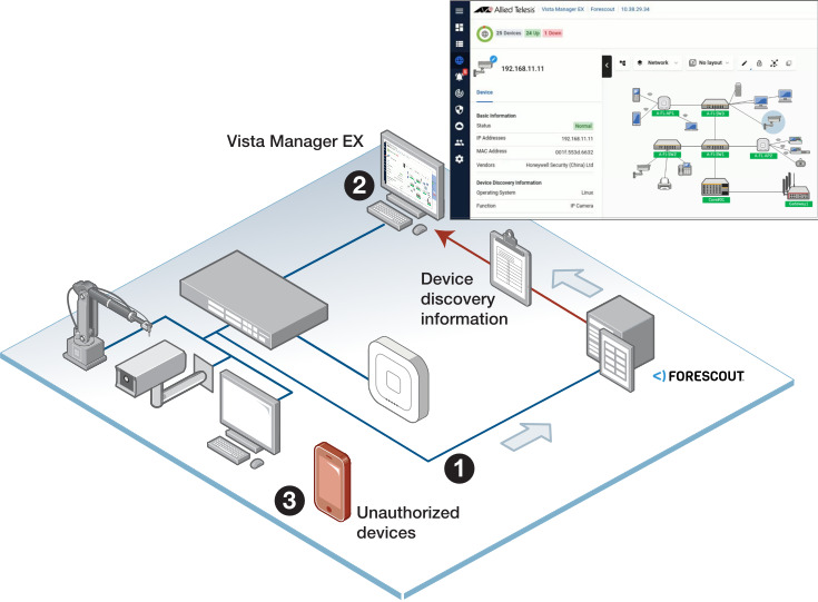 An Integrated Solution for Endpoint Device Management at Scale