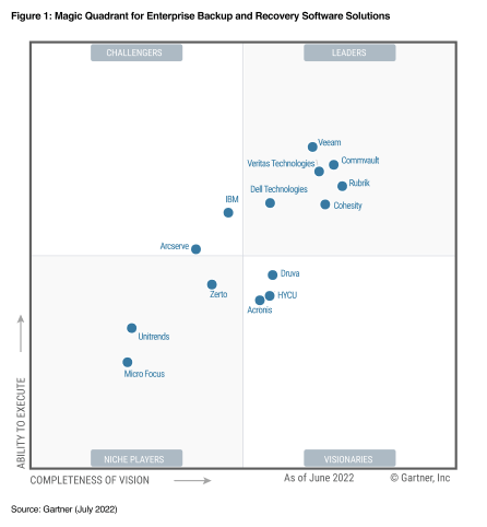 Veeam Positioned as a Leader in the 2022 Gartner®  Magic Quadrant for Enterprise Backup and Recovery Software Solutions for the Sixth Consecutive Time