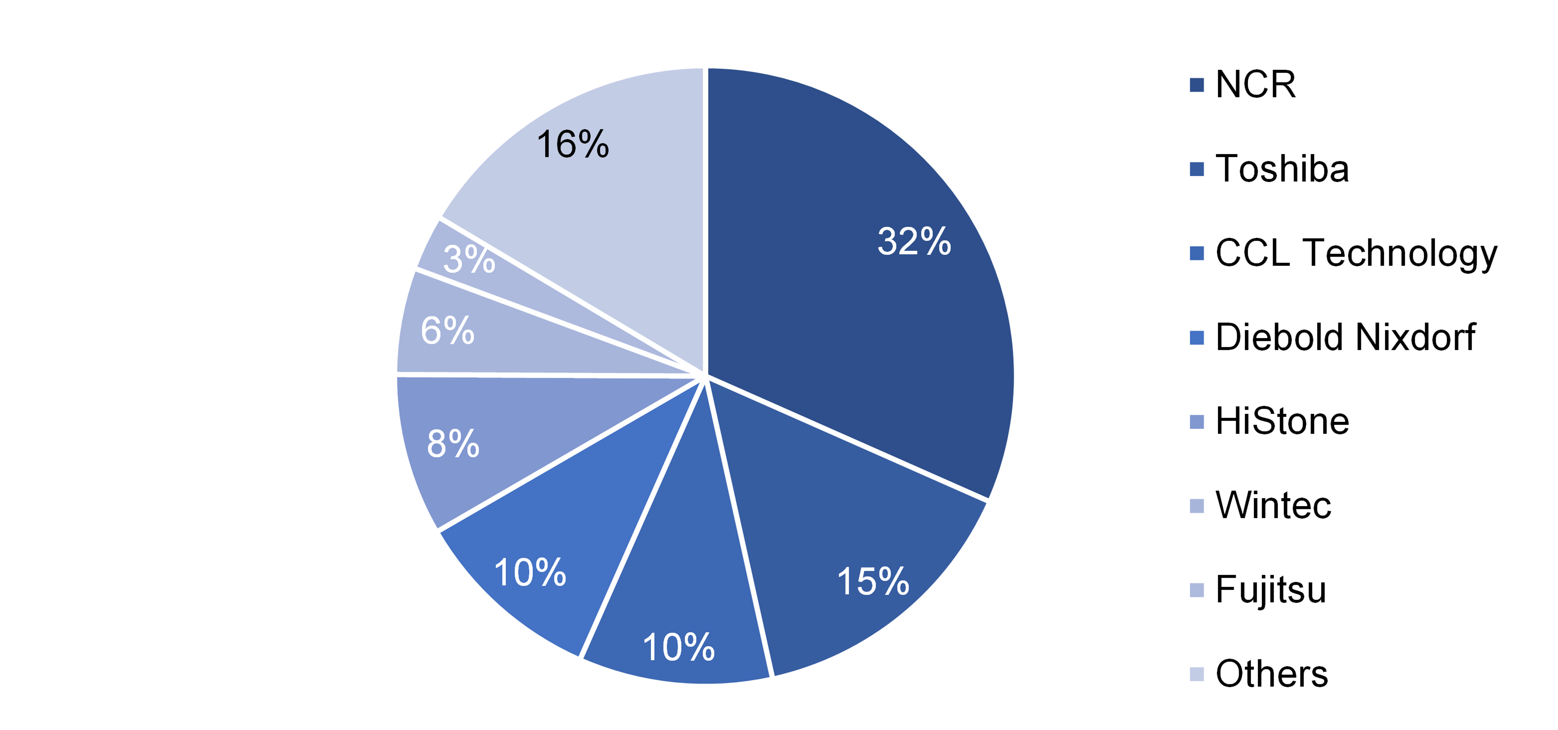 Source: Global EPOS and Self-Checkout 2022 (RBR)