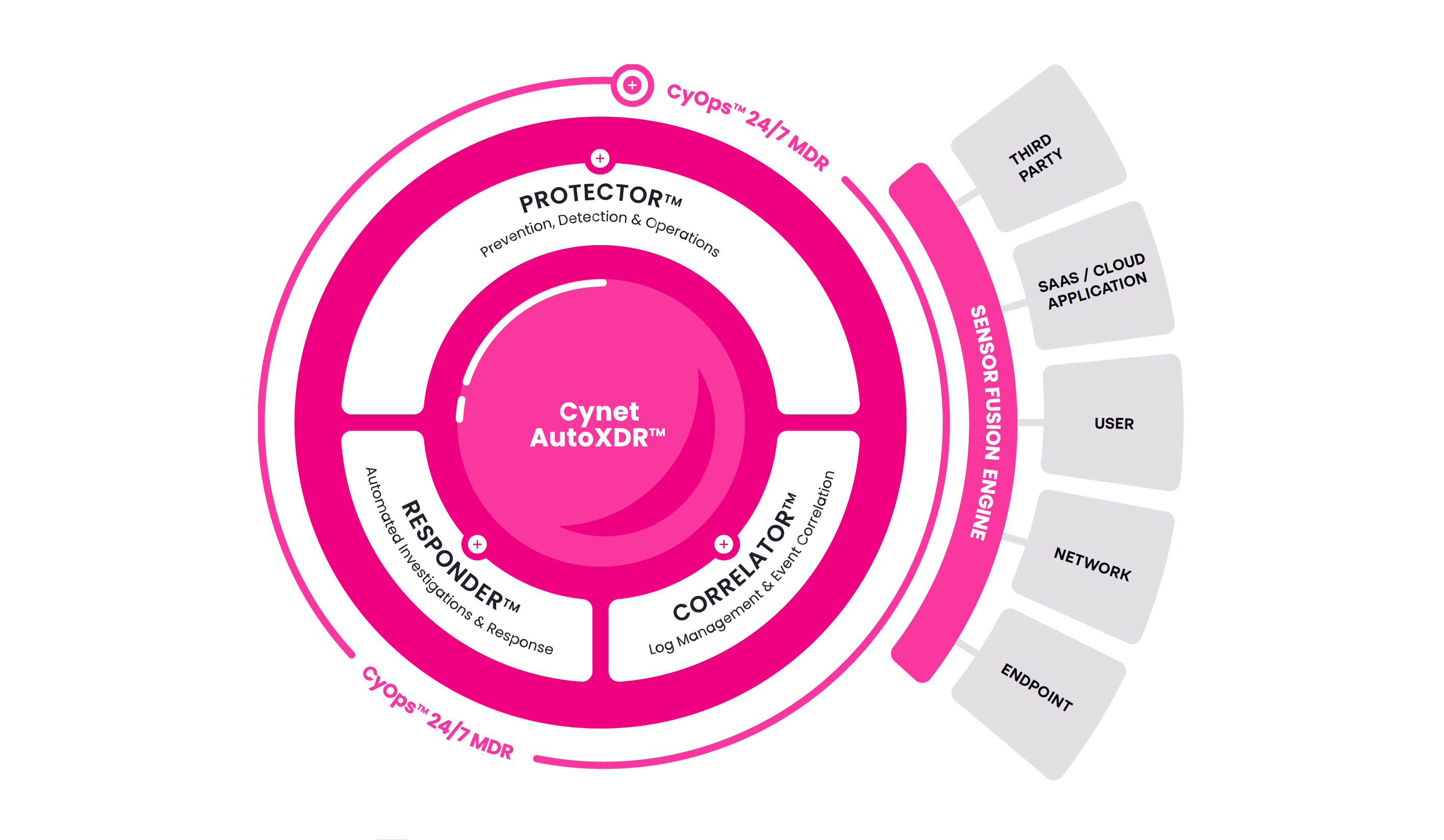 Cynet 360, an XDR platform that automates security measures across the organization