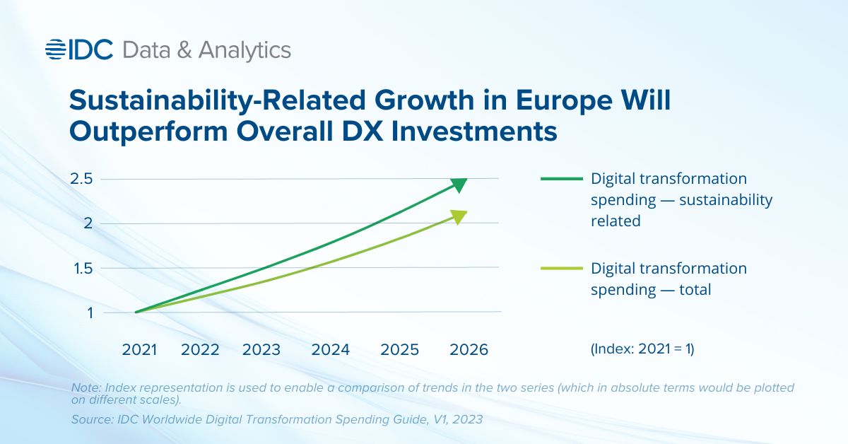 IDC: Accelerating Sustainability Investments Will Fuel Double-Digit Growth in European Digital Spending in 2023