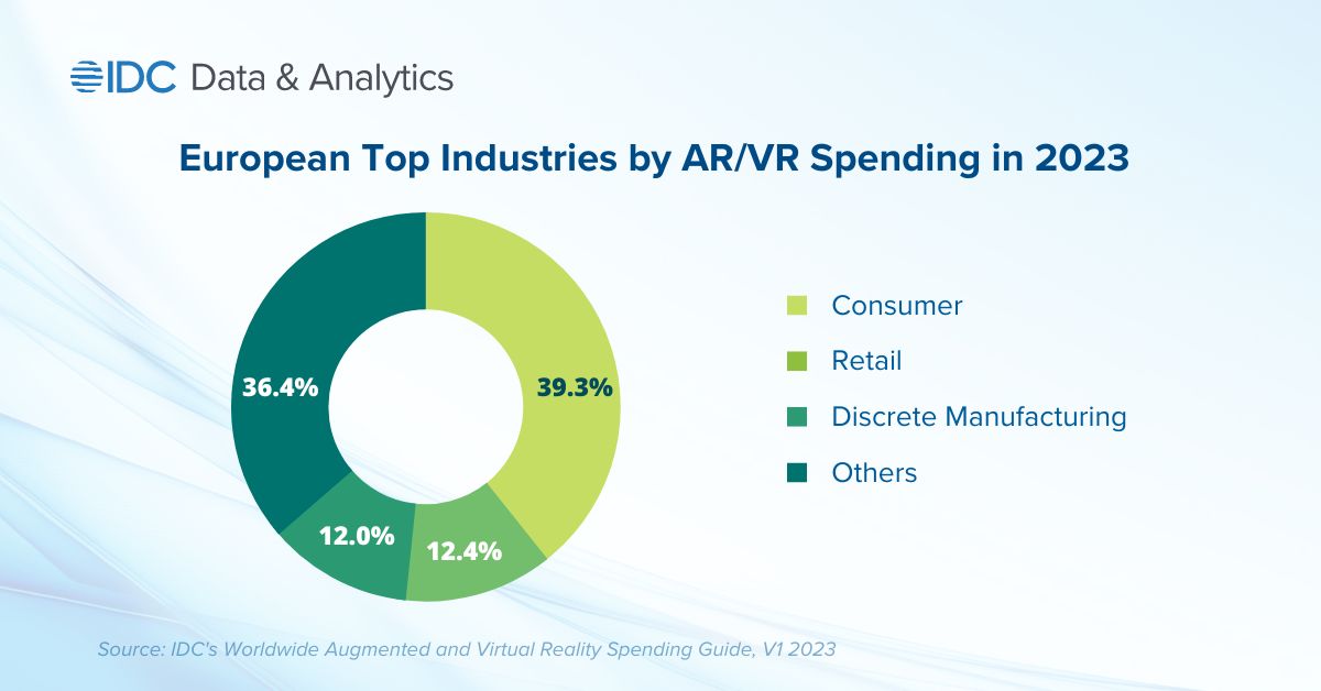 IDC European AR VR Market Will Reach $10.5 Billion by 2027, With Collaboration Driving Growth in the Hybrid Work Era, Says IDC - 2023 May -F-1
