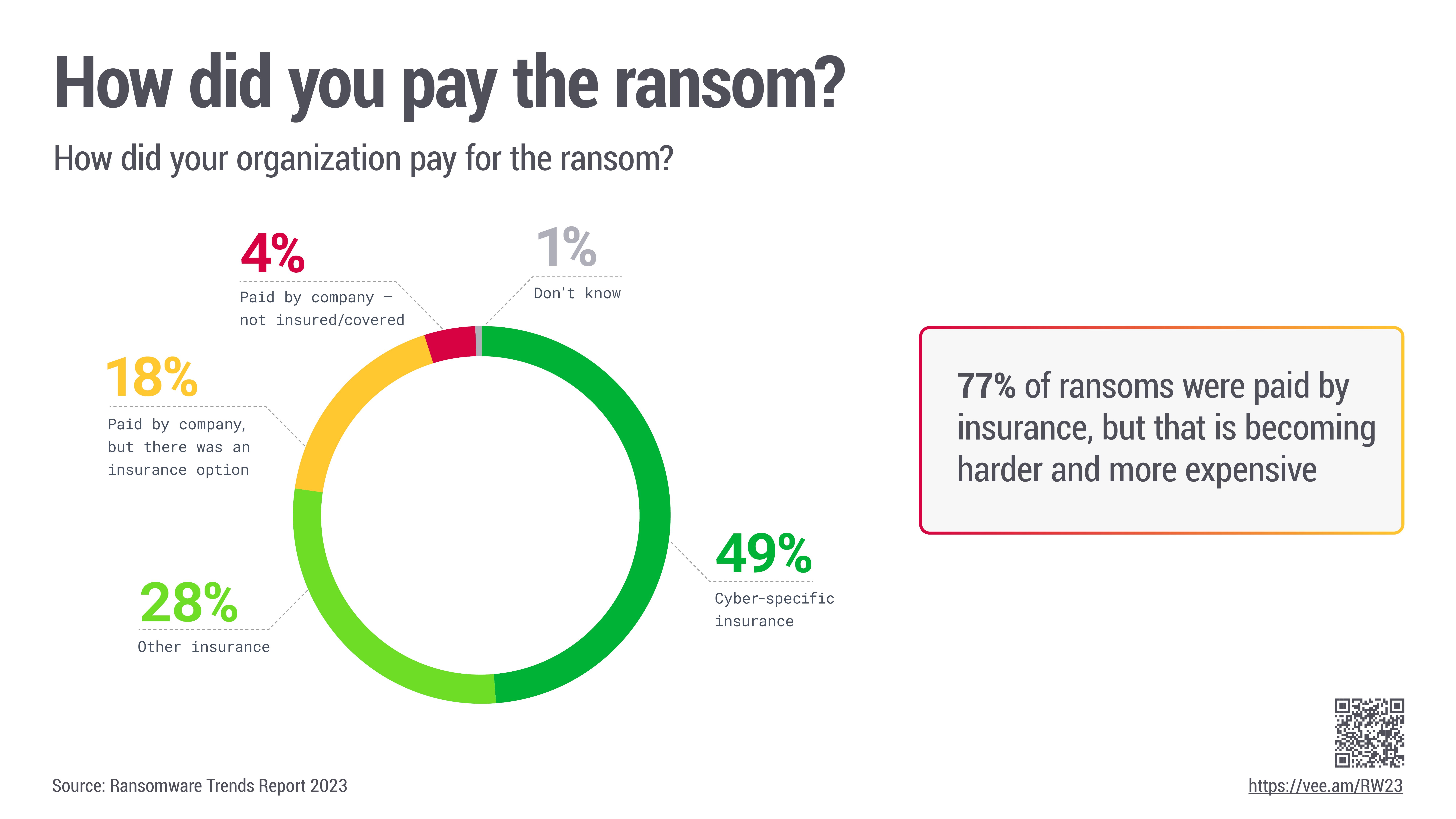 New Veeam Research Finds 93% of Cyber Attacks Target Backup Storage to Force Ransom Payment