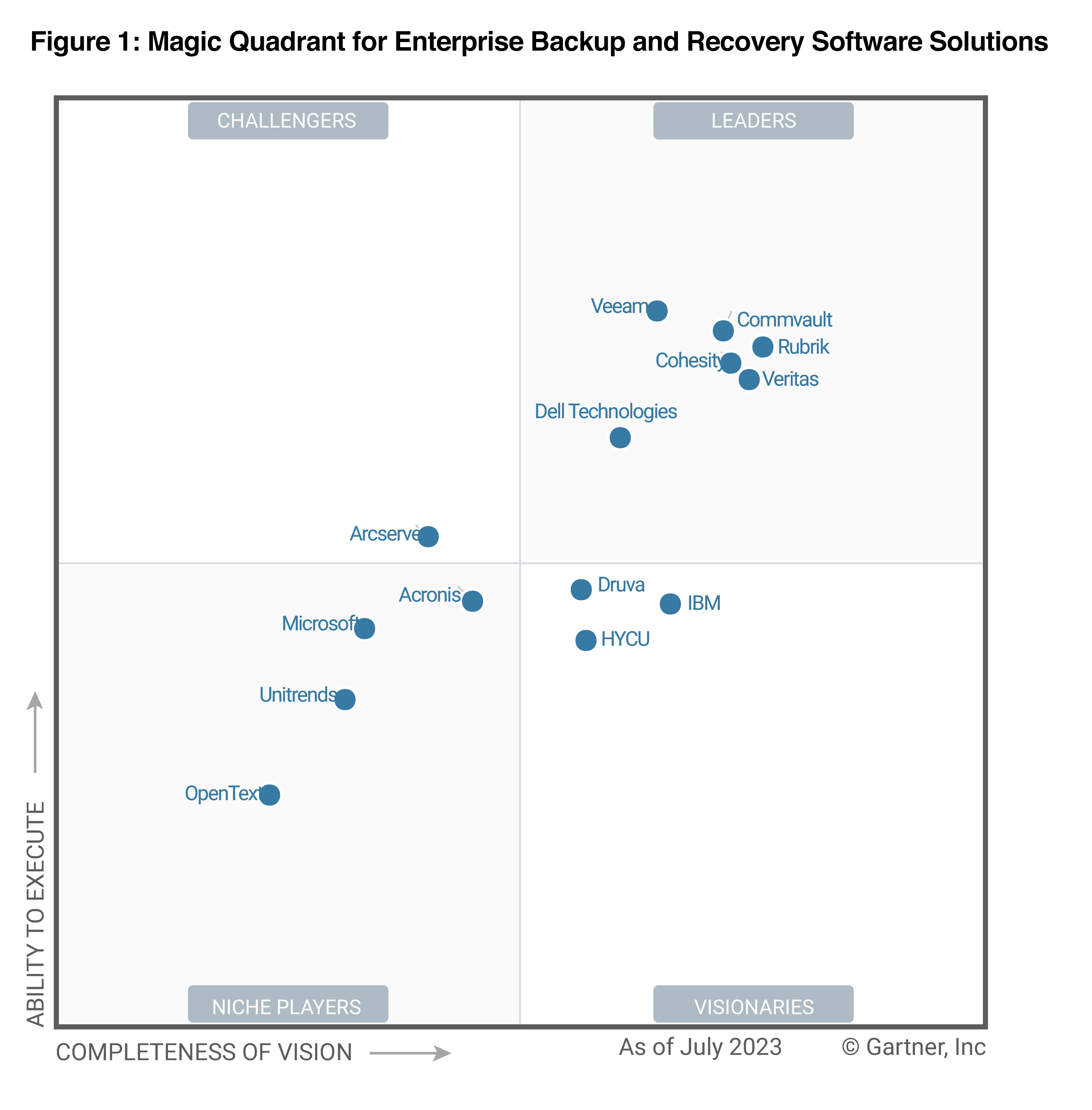 Veeam Positioned as a Leader in the 2023 Gartner® Magic Quadrant for Enterprise Backup and Recovery Software Solutions for the Seventh Consecutive Time