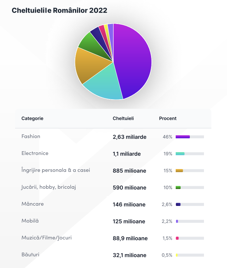 Limitless Agency: Romanians spent 2.6 billion euros online on clothes and shoes, and 72% of them wait to save before buying