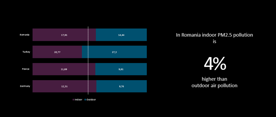 Romania ranks the second most polluted country in Europe in PM2.5 and VOC values