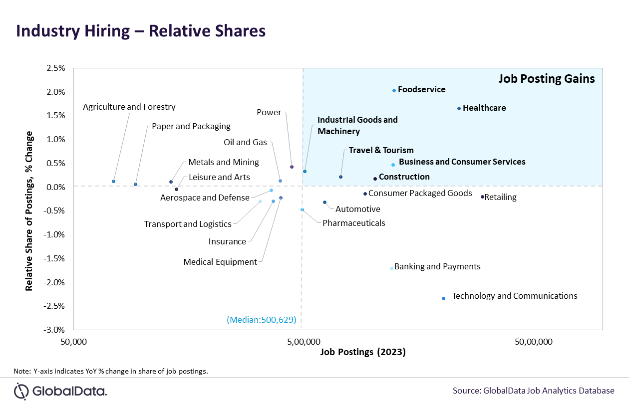 AI, social media, and cloud trending themes in hiring in 2023 amid declining job postings